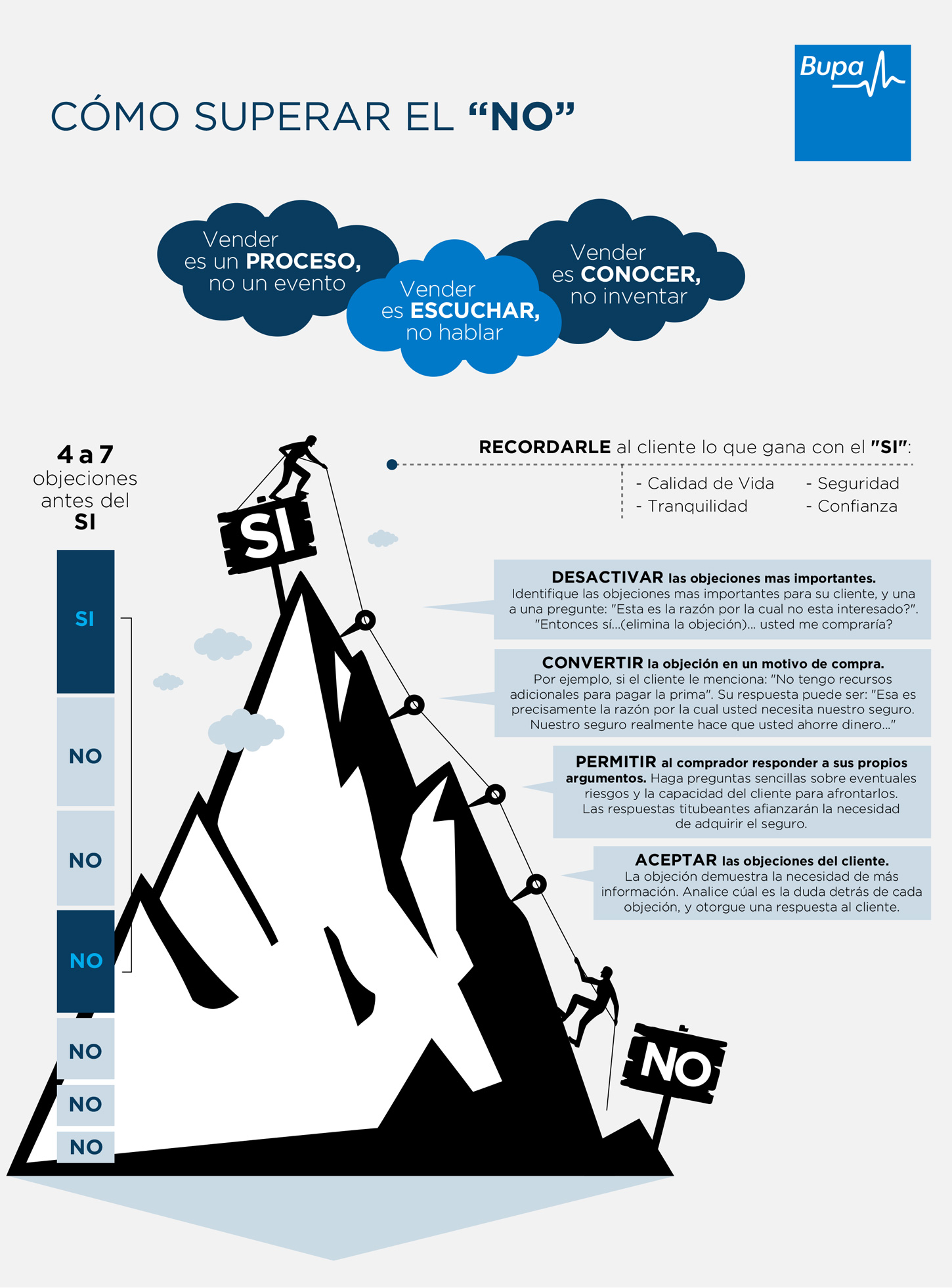 Infografía cómo superar el NO